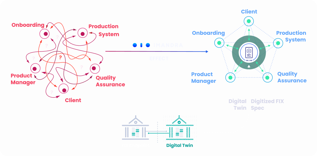 From tangled onboarding to an orderly digital twin of a FIX gateway