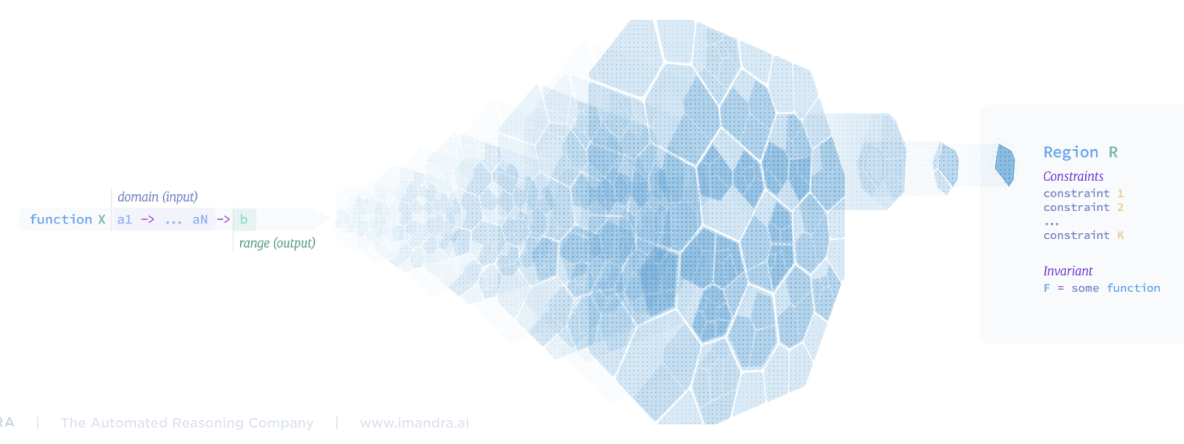 A function's input domain is carved by ImandraX into distinct regions, each described by constraints and an invariant