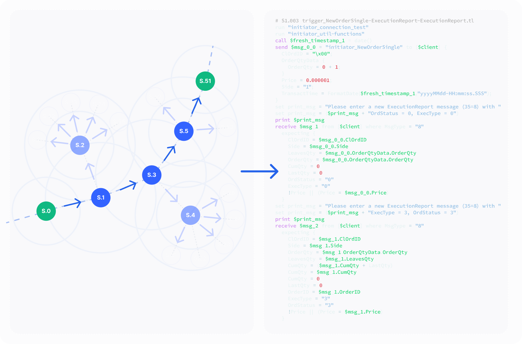 Symbolic trace through the IPL state space, on the left, expanded into generated test-driver code on the right